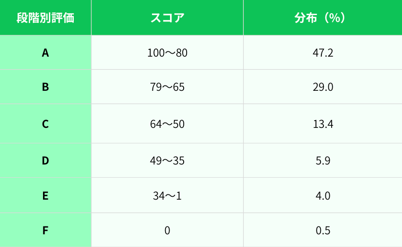 ESAT-J2026年度入試でのスコア帯の目安画像
