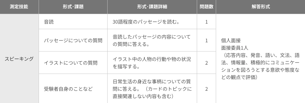 英検3級の試験内容画像